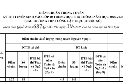 Thông báo điểm chuẩn và danh sách trúng tuyển vào lớp 10 năm học 2025 – 2026